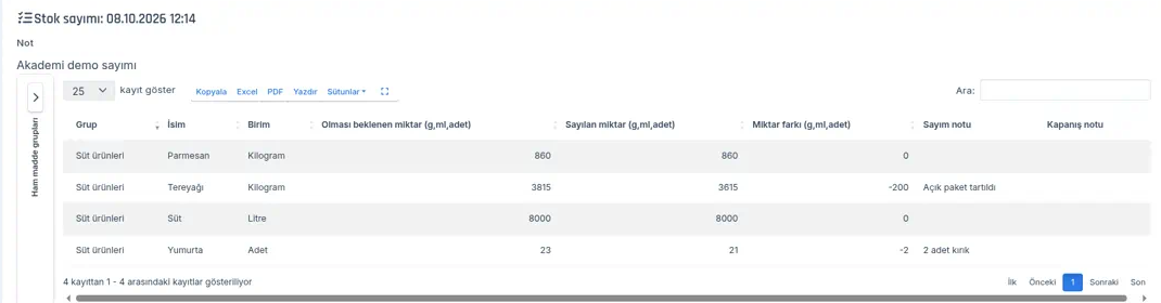 Sayım sayfası, yönetici görünümü: Stok sayımı başlığı, Not alanı ve sayım tablosu; Tereyağı satırında -200 farkı ve Açık paket tartıldı notu, Yumurta satırında -2 farkı ve 2 adet kırık notu