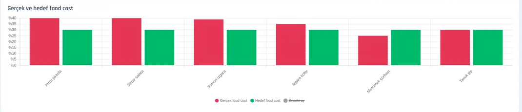 Gerçek ve hedef food cost grafiği: ürün başına kırmızı gerçek ve yeşil hedef çubukları; açıklamada Gerçek food cost, Hedef food cost ve Önceki ay