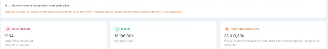 Maliyeti tanımlı olmayanları analizden çıkar anahtarı kapalı; turuncu not: Maliyeti olmayan ürünler: 1; kartlarda Satış fiyatı 20.100,00₺, Maliyet 6.904,00₺, Brüt kâr 13.196,00₺