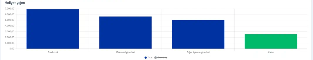 Maliyet yığını grafiği: Food cost yaklaşık 6.900, Personel giderleri yaklaşık 5.600, Diğer işletme giderleri yaklaşık 5.000 ve yeşil Kalan yaklaşık 2.500; açıklamada Tutar ve Önceki ay