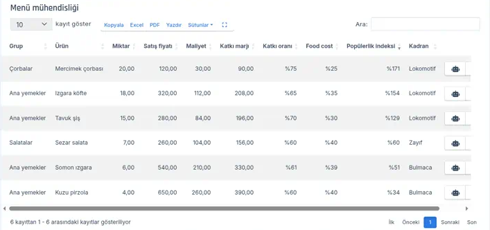Menü mühendisliği tablosu: Grup, Ürün, Miktar, Satış fiyatı, Maliyet, Katkı marjı, Katkı oranı, Food cost, Popülerlik indeksi ve Kadran sütunları; altı ürün, Popülerlik indeksine göre sıralı