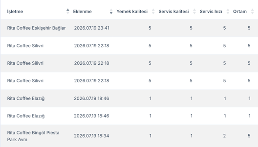 Yorumları Şube Bazında İzleyin